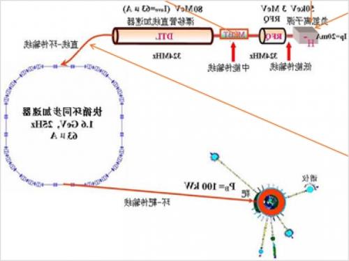 中国散裂中子源（CSNS ）项目